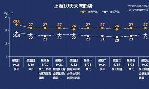 上海外滩天气预报一周天气_一周天气预报上海外滩情况