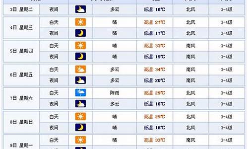 潍坊一周天气预报15天情况分析报告_潍坊天气一周查询