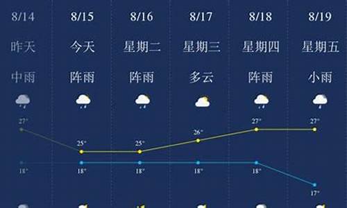 云南昆明未来一周天气预报最新_昆明未来天气预报15天