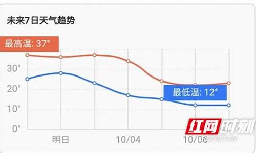 娄底一周天气预报30天最新通知消息_娄底一周天气预报7天