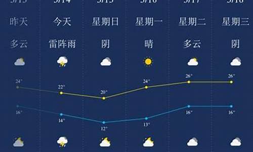 安庆天气_安庆天气预报一周 7天